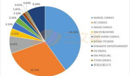 美国漫画公司排名,揭秘行业巨头争霸格局